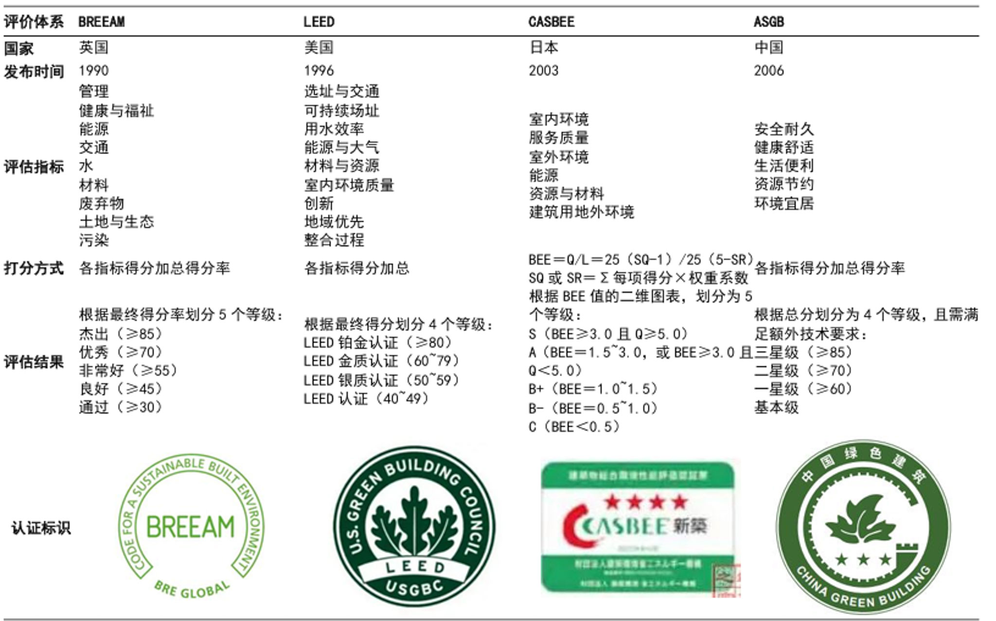 1745912317298523MthB.jpg BREEM、LEED、CASBEE與《綠色建筑評價標準》對比?國信證券研究報告匯總.jpg