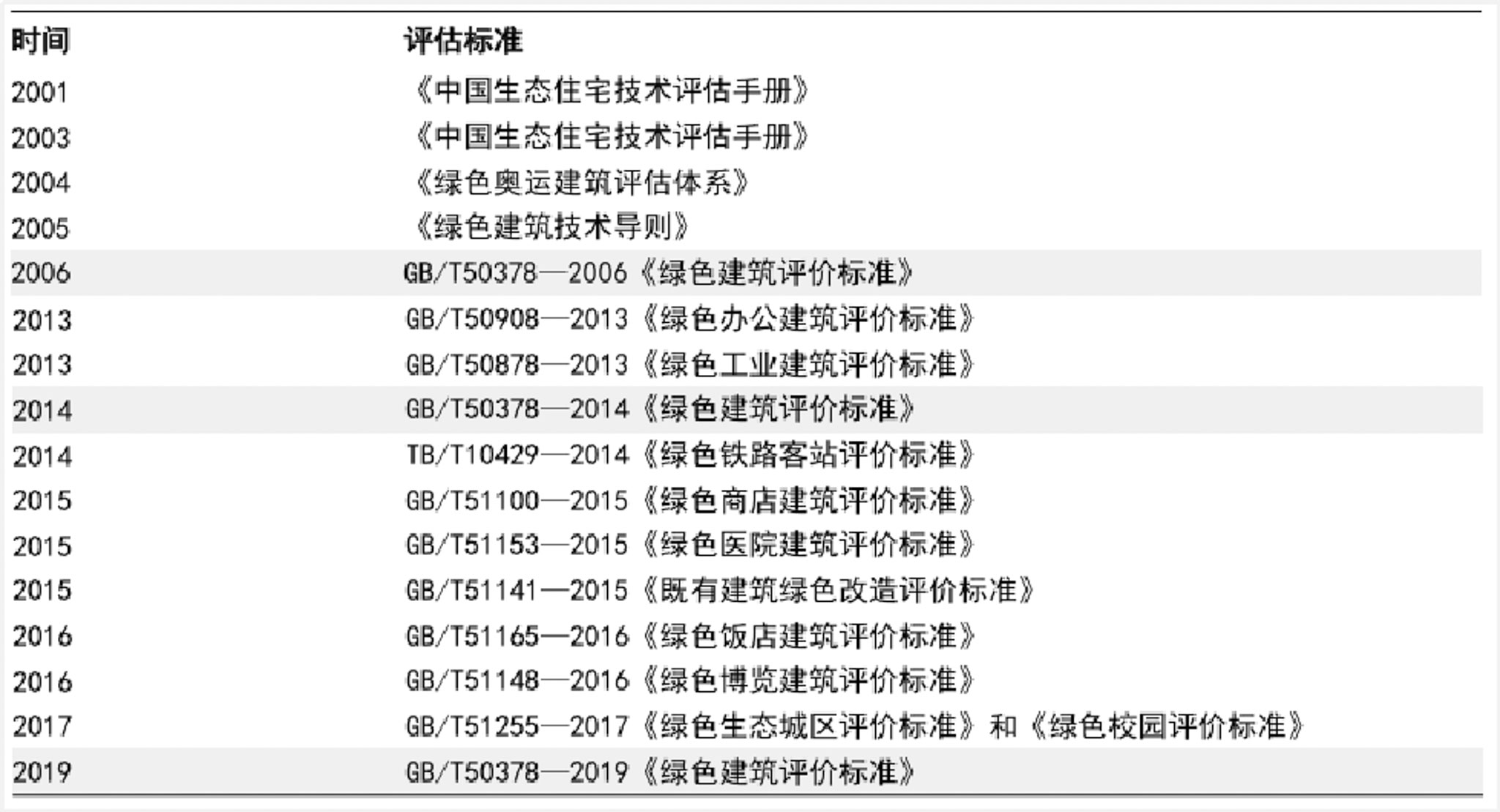 1745912368373759zGKb.jpg 中國綠色建筑評價標準體系發展?國信證券研究報告.jpg